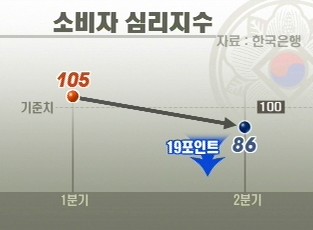 "허리띠 더욱 졸라맬 수..