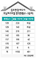 양도세 비과세 거주요건 강화 수도권 주택거래 '뚝'